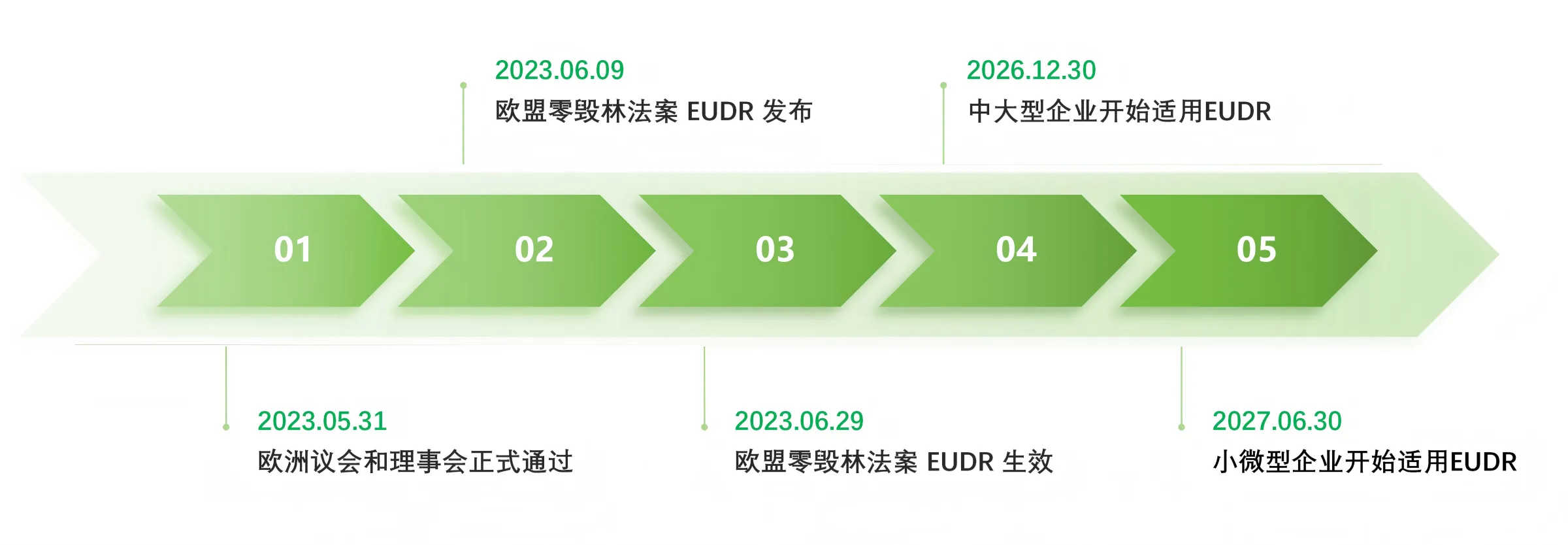 EUDR实施时间