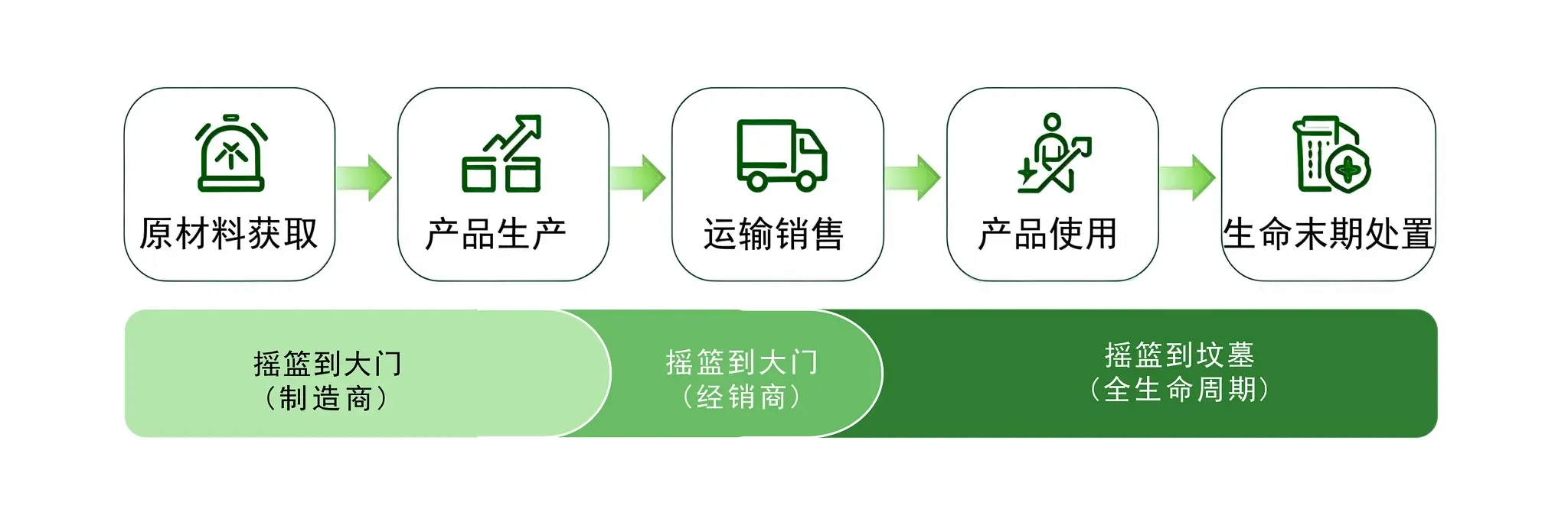 产品碳足迹核算边界