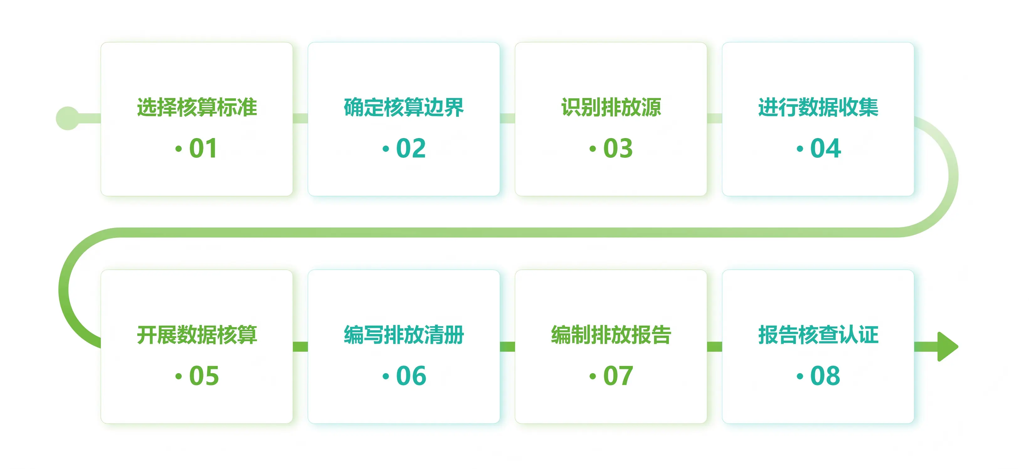 产品碳足迹报告模板